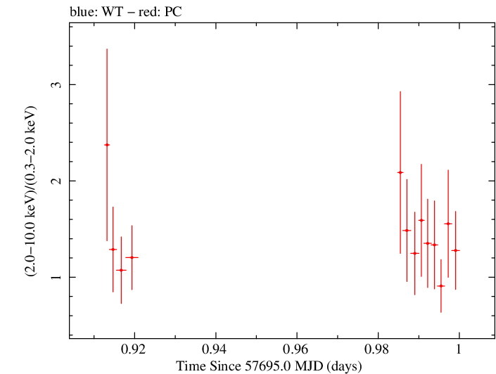 Swift hardness ratio for Observation ID 00034758004
