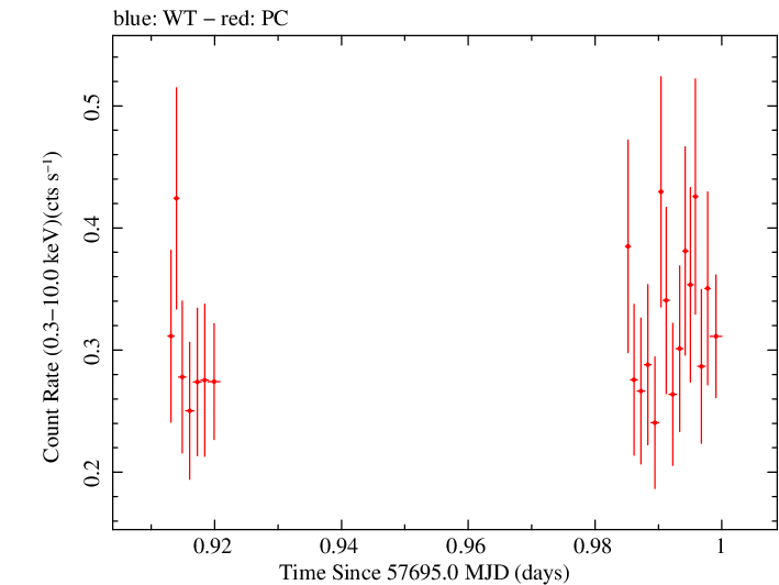 Swift light curve for Observation ID 00034758004