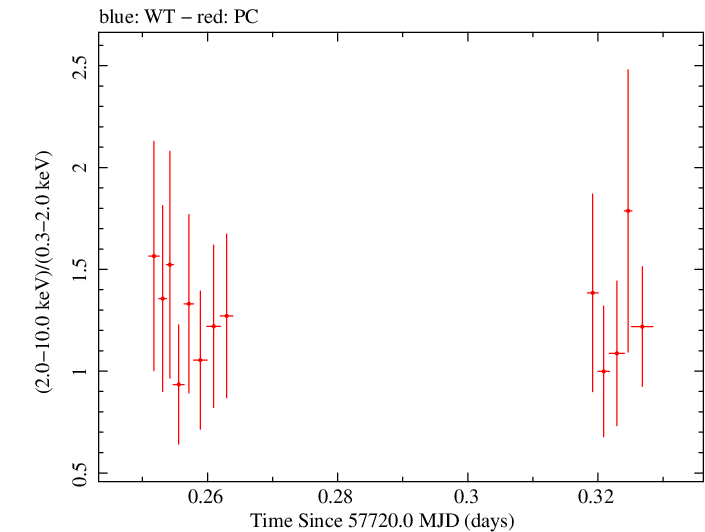 Swift hardness ratio for Observation ID 00034758005
