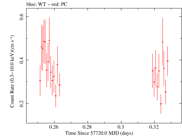 Swift light curve for Observation ID 00034758005