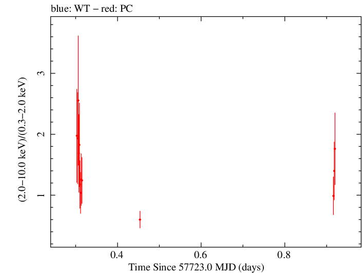Swift hardness ratio for Observation ID 00034758006