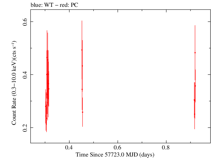 Swift light curve for Observation ID 00034758006