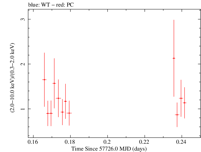 Swift hardness ratio for Observation ID 00034758007