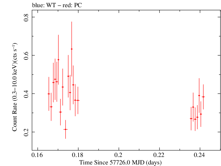 Swift light curve for Observation ID 00034758007