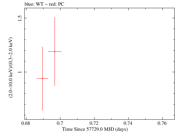 Swift hardness ratio for Observation ID 00034758008