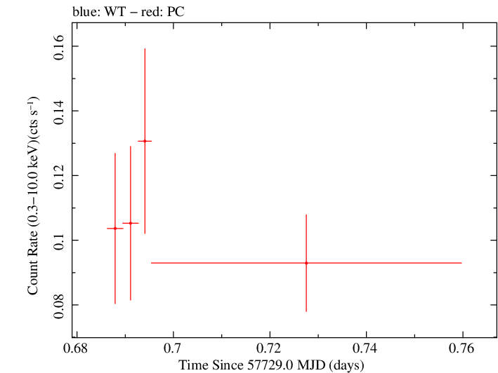 Swift light curve for Observation ID 00034758008