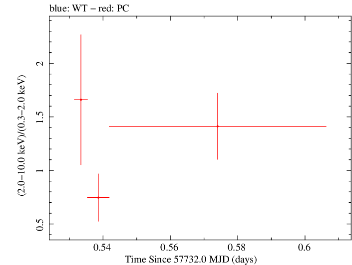 Swift hardness ratio for Observation ID 00034758009