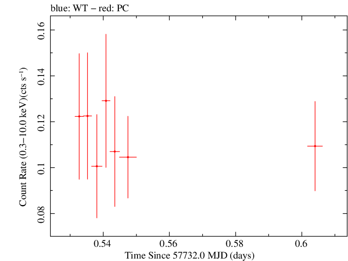 Swift light curve for Observation ID 00034758009