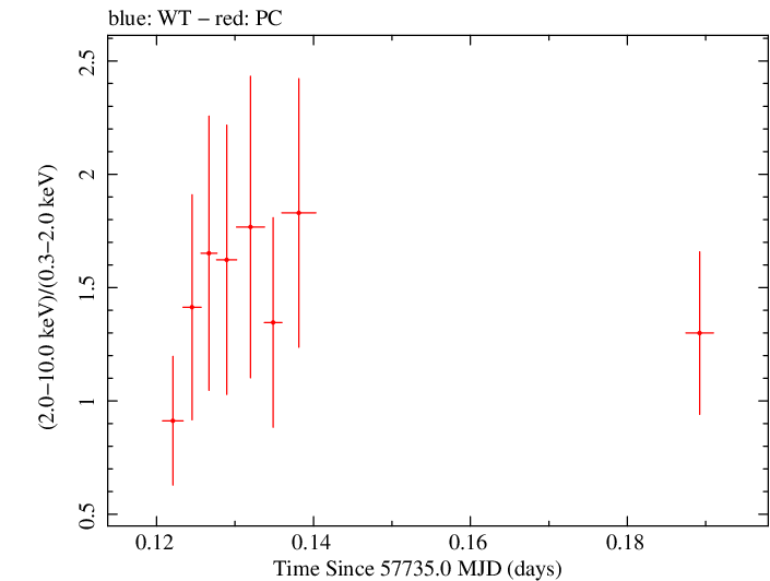 Swift hardness ratio for Observation ID 00034758010