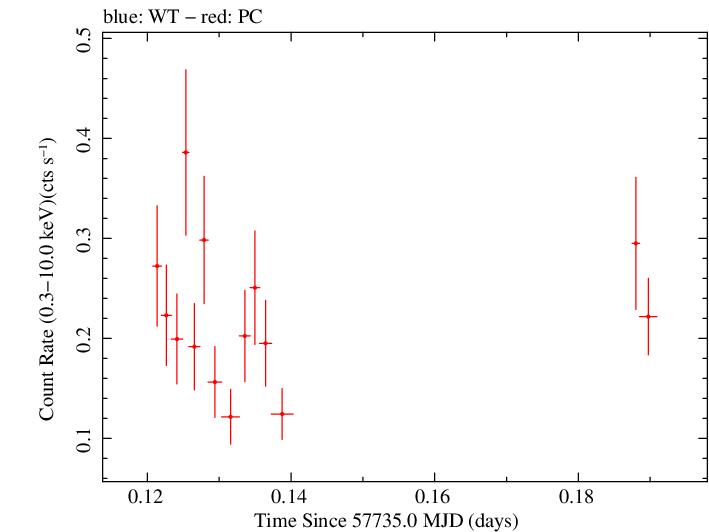 Swift light curve for Observation ID 00034758010