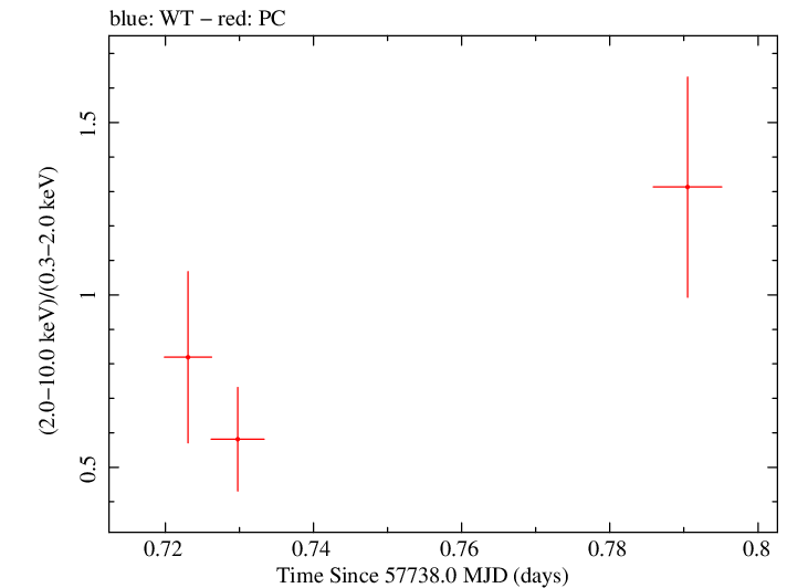 Swift hardness ratio for Observation ID 00034758011