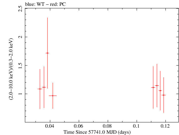 Swift hardness ratio for Observation ID 00034758012