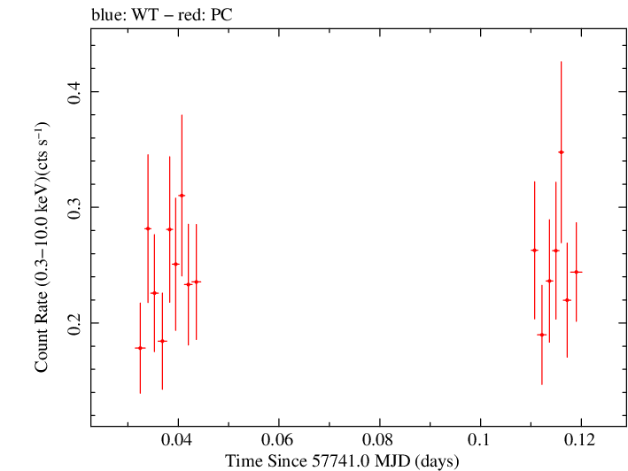 Swift light curve for Observation ID 00034758012
