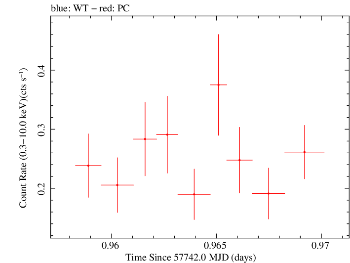 Swift light curve for Observation ID 00034758014