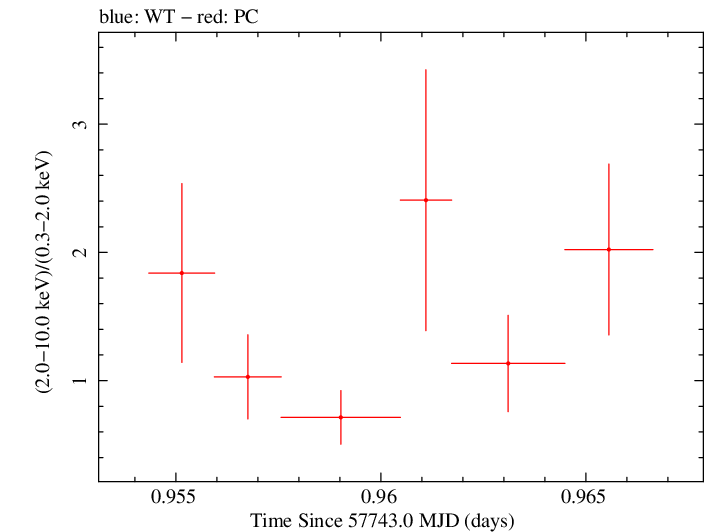 Swift hardness ratio for Observation ID 00034758015
