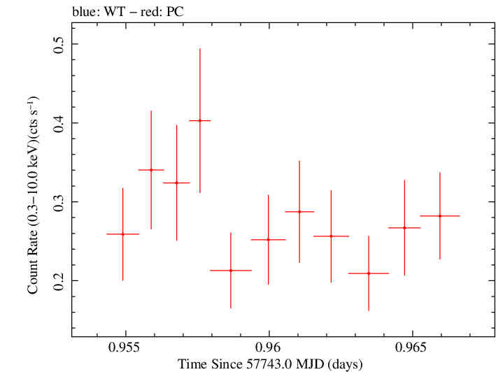 Swift light curve for Observation ID 00034758015