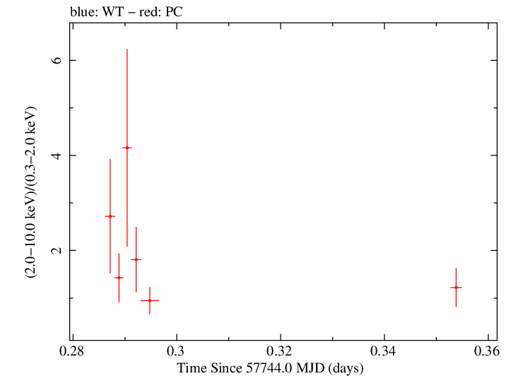 Swift hardness ratio for Observation ID 00034758016