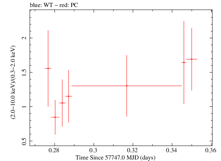 Swift hardness ratio for Observation ID 00034758017