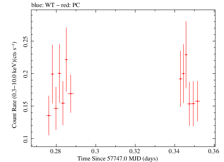 Swift light curve for Observation ID 00034758017