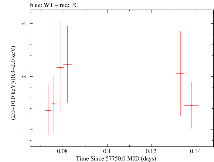 Swift hardness ratio for Observation ID 00034758018