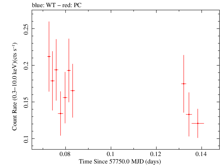 Swift light curve for Observation ID 00034758018