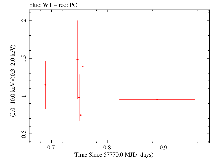 Swift hardness ratio for Observation ID 00034758019