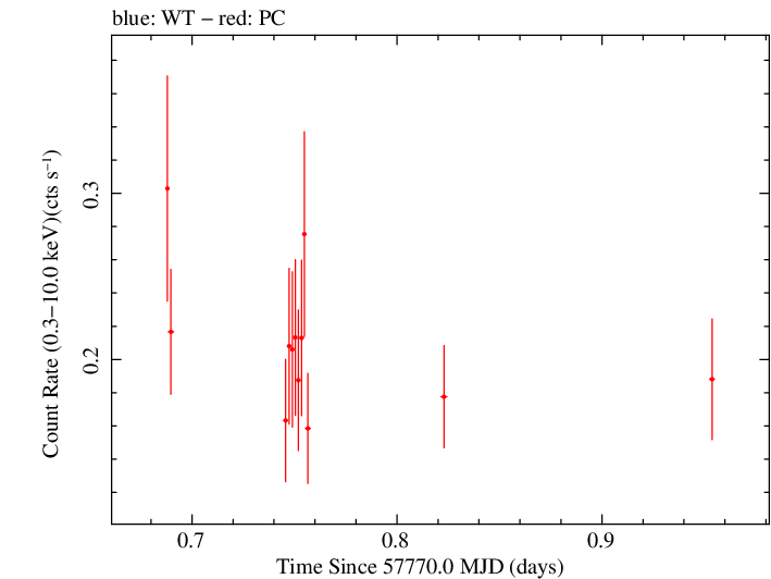 Swift light curve for Observation ID 00034758019