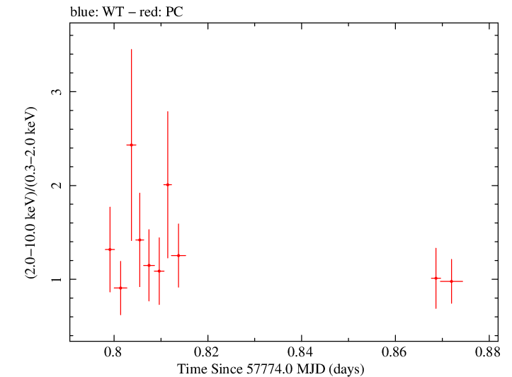 Swift hardness ratio for Observation ID 00034758020