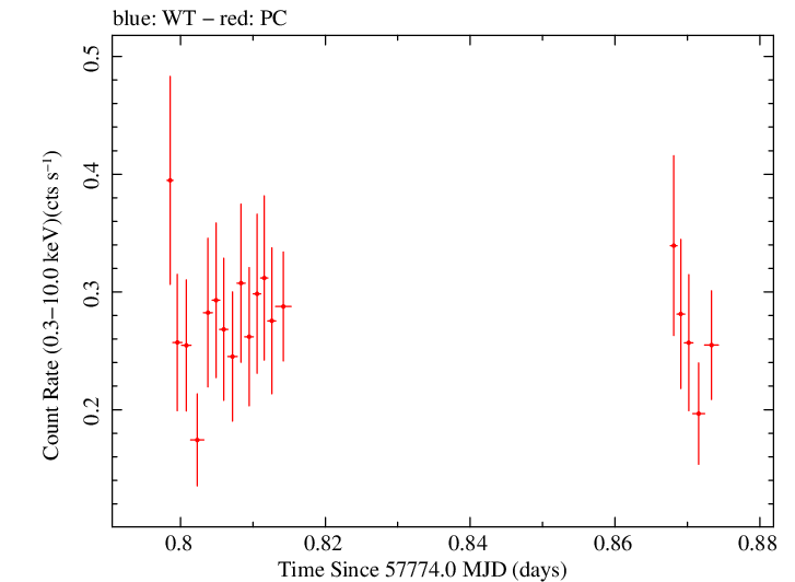 Swift light curve for Observation ID 00034758020