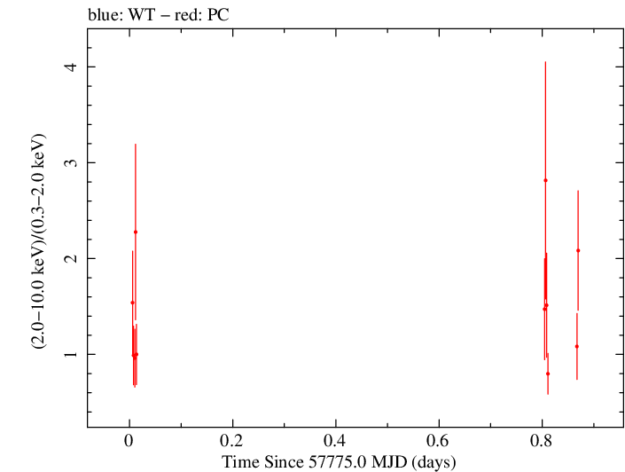 Swift hardness ratio for Observation ID 00034758021