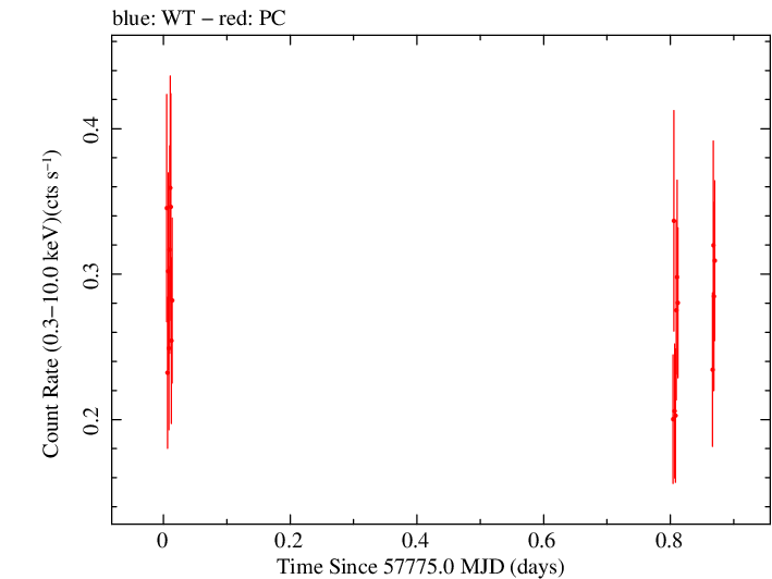 Swift light curve for Observation ID 00034758021