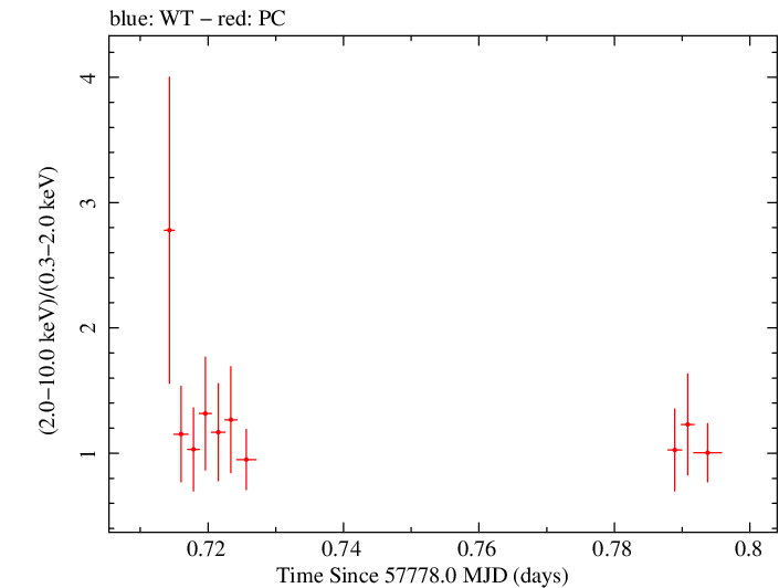 Swift hardness ratio for Observation ID 00034758022