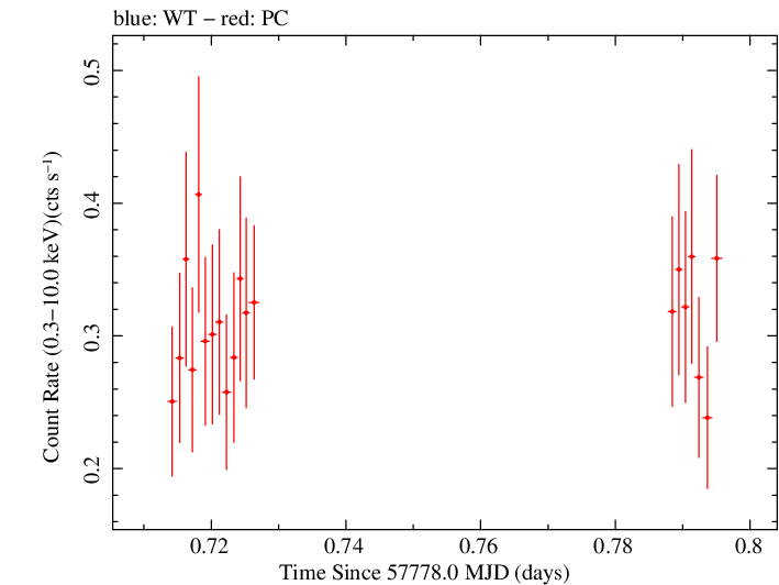 Swift light curve for Observation ID 00034758022