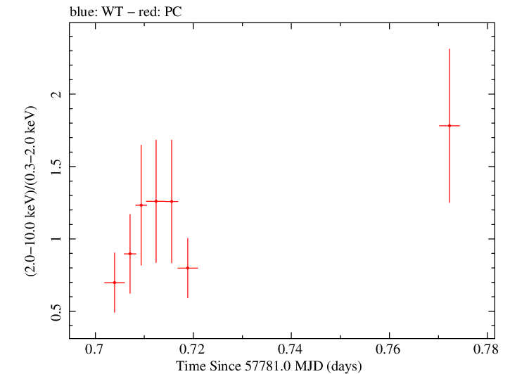 Swift hardness ratio for Observation ID 00034758023