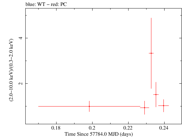 Swift hardness ratio for Observation ID 00034758024