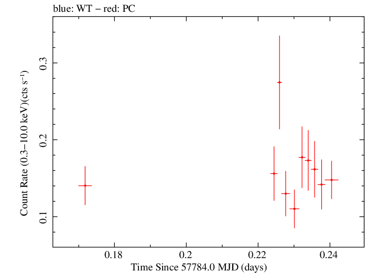 Swift light curve for Observation ID 00034758024