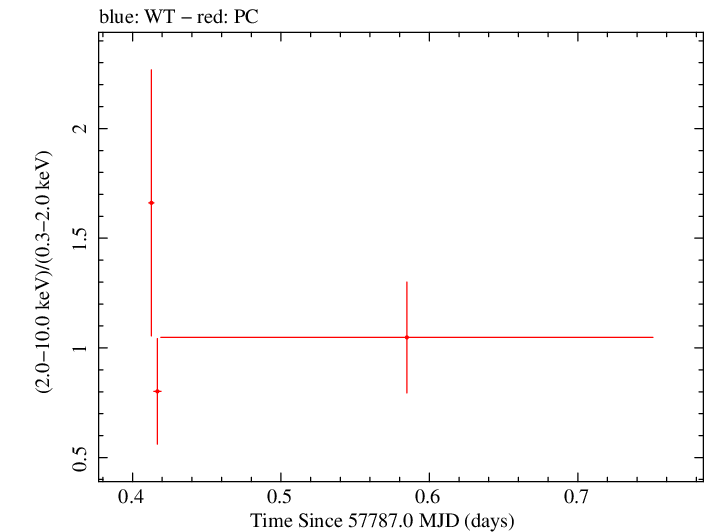Swift hardness ratio for Observation ID 00034758025
