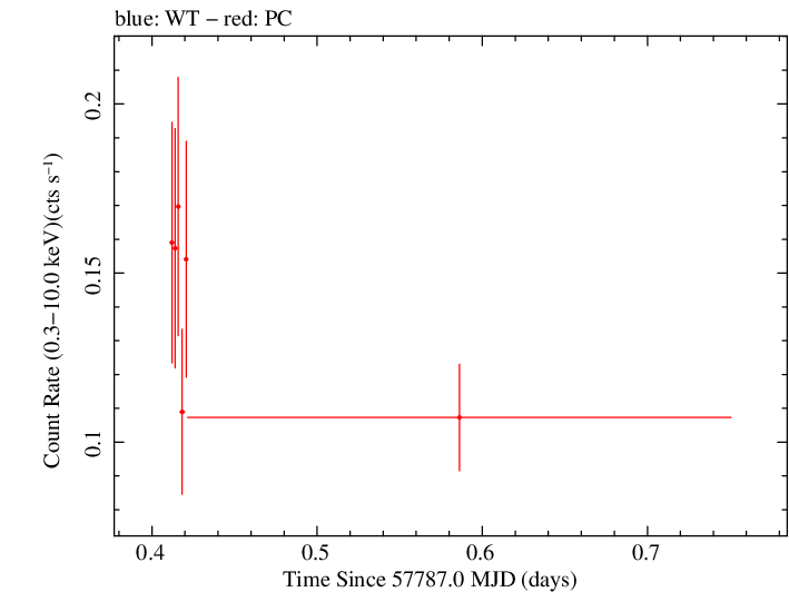 Swift light curve for Observation ID 00034758025