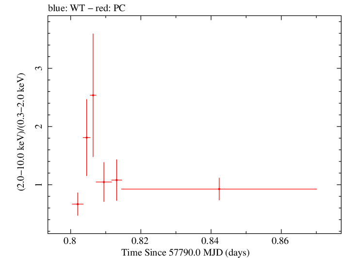 Swift hardness ratio for Observation ID 00034758026