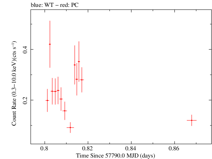 Swift light curve for Observation ID 00034758026