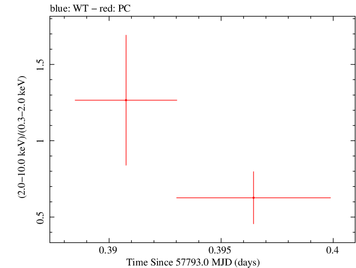 Swift hardness ratio for Observation ID 00034758027