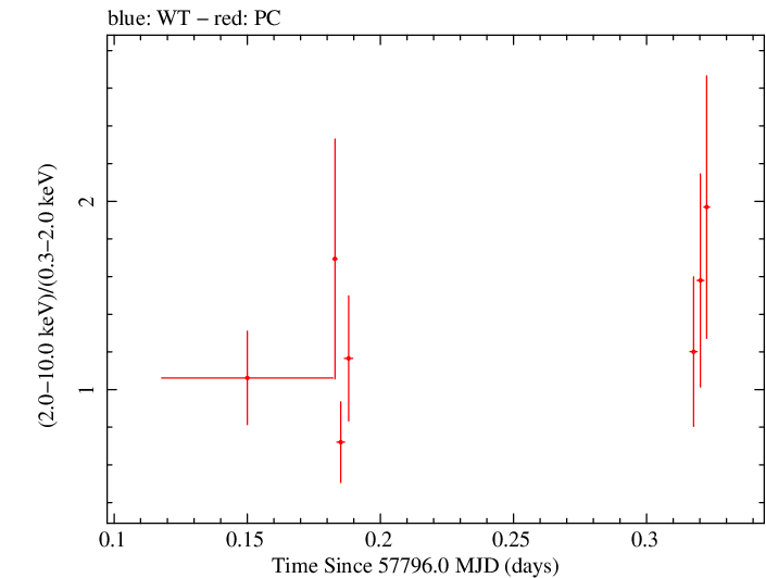 Swift hardness ratio for Observation ID 00034758028