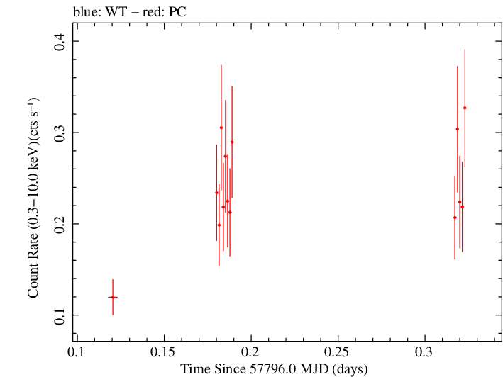 Swift light curve for Observation ID 00034758028