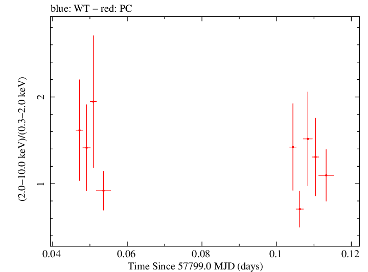 Swift hardness ratio for Observation ID 00034758029