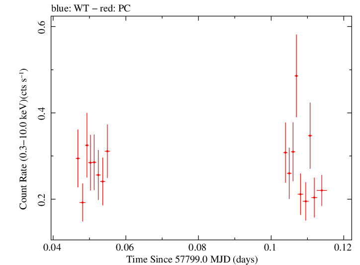 Swift light curve for Observation ID 00034758029