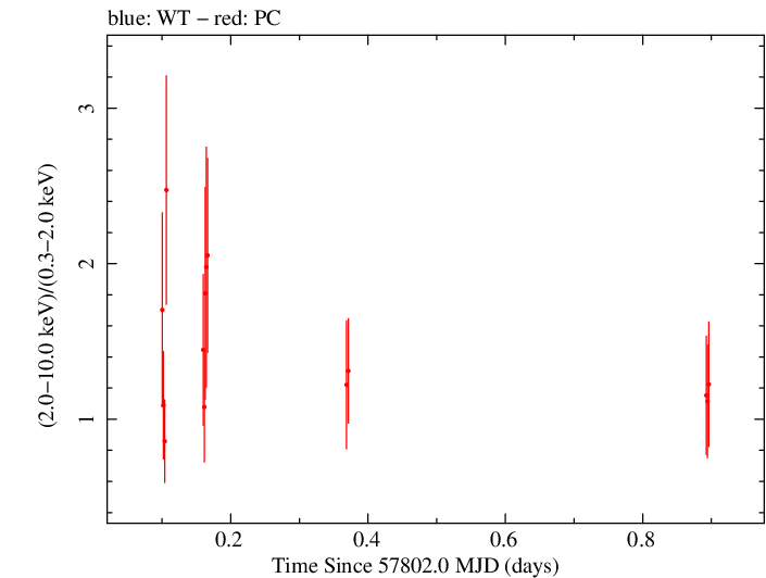 Swift hardness ratio for Observation ID 00034758030