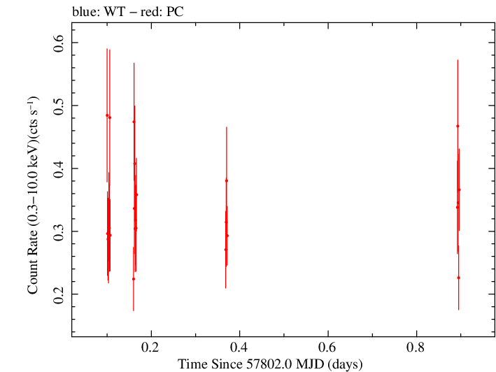 Swift light curve for Observation ID 00034758030
