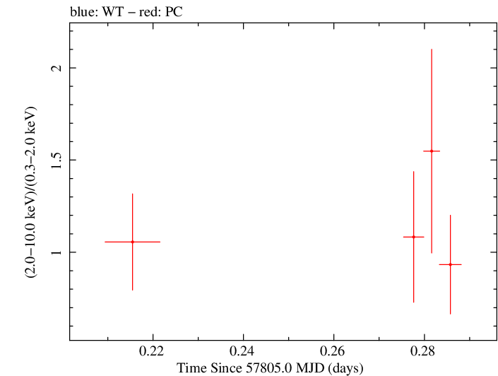 Swift hardness ratio for Observation ID 00034758031