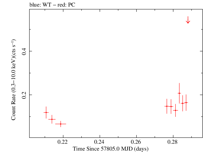Swift light curve for Observation ID 00034758031