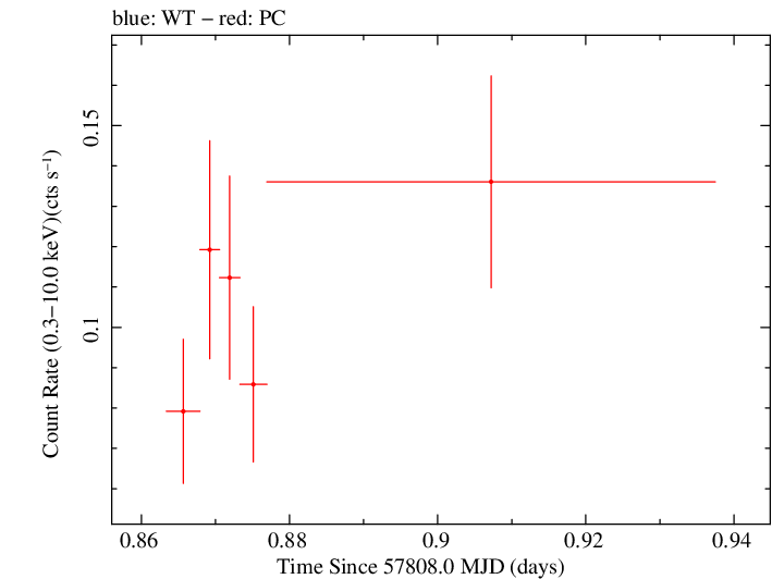 Swift light curve for Observation ID 00034758032